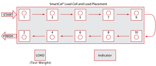 SmartCal Truck Scale Calibration